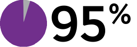 88%